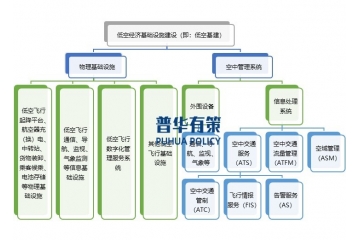 低空經(jīng)濟(jì)之低空基建行業(yè)發(fā)展概況及相關(guān)政策支持、企業(yè)玩家