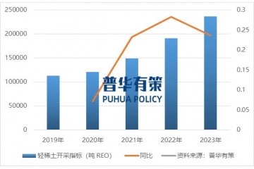 稀土行業(yè)開采指標、競爭格局及產(chǎn)業(yè)政策支持