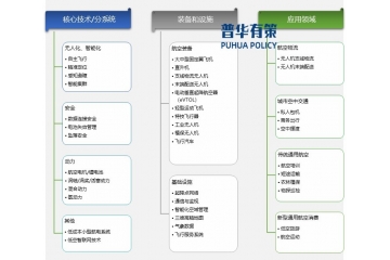 多層持續(xù)政策推動低空經(jīng)濟行業(yè)發(fā)展