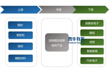 下游細分應用領域市場需求的快速發(fā)展推動了連接器行業(yè)市場規(guī)模