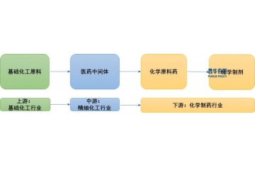 下游原料藥的發(fā)展狀況決定了醫(yī)藥中間體行業(yè)的發(fā)展