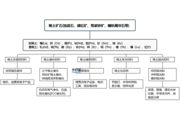 稀土行業(yè)產(chǎn)業(yè)鏈上下游簡(jiǎn)析