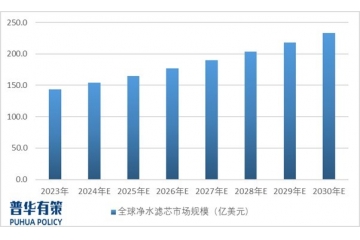 國內(nèi)外凈水濾芯行業(yè)下游細(xì)分市場應(yīng)用不同分析