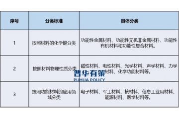 多樣化功能、高性能功能性新材料是未來材料行業(yè)發(fā)展的重要方向