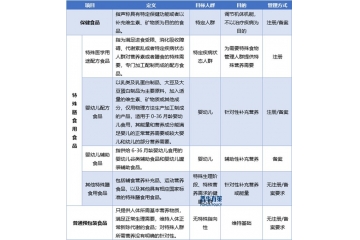 政策引領(lǐng)、消費(fèi)升級(jí)與渠道創(chuàng)新共同推動(dòng)營養(yǎng)健康食品行業(yè)發(fā)展