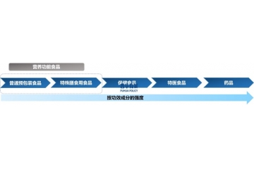 多因素推動下我國營養(yǎng)功能食品行業(yè)滲透率將進(jìn)一步提升