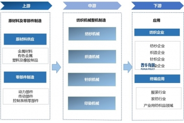 紡織機(jī)械行業(yè)正在自動化、智能化及節(jié)能化發(fā)展路線上持續(xù)邁進(jìn)