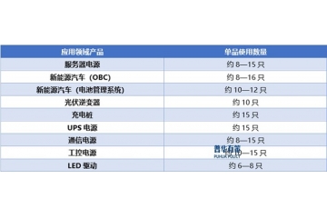 下游應(yīng)用領(lǐng)域已成為拉動磁性元器件市場增長的重要動力