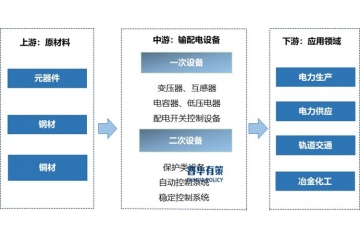 輸配電及控制設(shè)備行業(yè)產(chǎn)業(yè)鏈、發(fā)展趨勢及前景分析