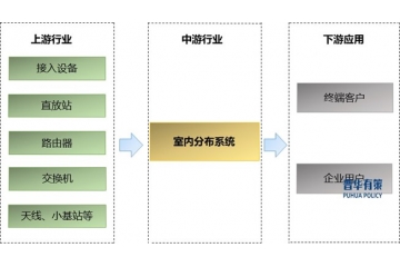 室分設(shè)備行業(yè)發(fā)展現(xiàn)狀及趨勢分析