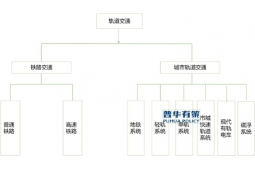 “十四五”政策有利于軌道交通行業(yè)細分市場投資新機遇及經(jīng)營發(fā)展