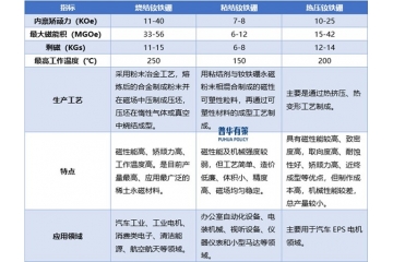 “雙碳”目標(biāo)下稀土永磁材料市場需求提升