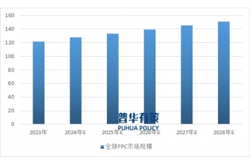 電動化、智能化和網(wǎng)聯(lián)化的深入新能源汽車的發(fā)展將大幅提高FPC