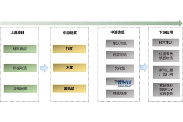 造紙工業(yè)發(fā)展趨勢及影響因素探究