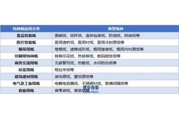 消費升級及政策推動下特種紙市場需求將持續(xù)增長