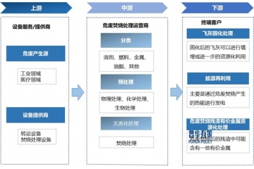 危廢焚燒處理行業(yè)在技術發(fā)展上呈現(xiàn)高效化、環(huán)保化、資源化趨勢