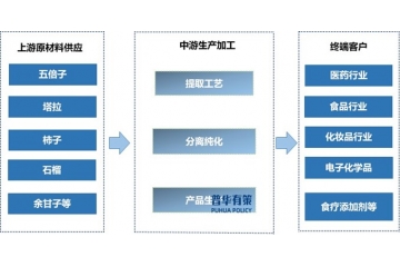 水解單寧憑借多重功效開啟應用領域新征程