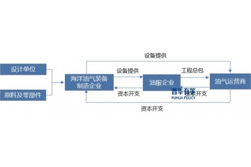 海洋油氣裝備行業(yè)發(fā)展現(xiàn)狀、趨勢、競爭格局分析