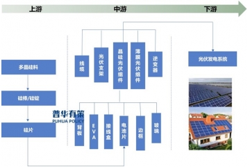 光伏支架行業(yè)發(fā)展、產(chǎn)業(yè)鏈、市場規(guī)模預(yù)測及主要玩家