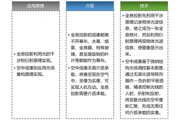 空氣成像行業(yè)主要應(yīng)用、企業(yè)玩家