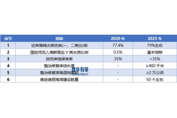 水環(huán)境治理行業(yè)發(fā)展趨勢及技術水平分析