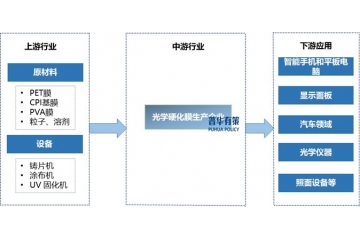 下游多領(lǐng)域需求增長推動光學(xué)膜行業(yè)的發(fā)展機(jī)遇