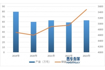 下游應(yīng)用領(lǐng)域需求量增加，推動金紅石行業(yè)快速發(fā)展