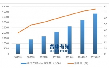 中國(guó)商用車車聯(lián)網(wǎng)市場(chǎng)預(yù)計(jì)2025年將達(dá)到806億元