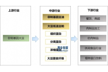 下游行業(yè)增長(zhǎng)與應(yīng)用邊界拓展推動(dòng)大豆蛋白行業(yè)市場(chǎng)需求不斷增加