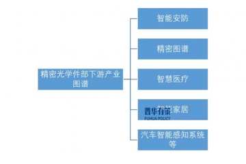 精密光學(xué)部件未來(lái)需求主要受下游機(jī)器視覺(jué)領(lǐng)域拉動(dòng)