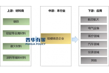 熔模鑄造業(yè)的市場(chǎng)規(guī)模主要取決于其下游應(yīng)用領(lǐng)域市場(chǎng)的需求