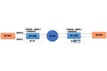 政策推動(dòng)下，信息接入行業(yè)將迎來新的發(fā)展契機(jī)