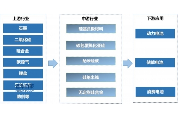 硅基負(fù)極材料作為新型負(fù)極材料將成為行業(yè)新的增長(zhǎng)點(diǎn)