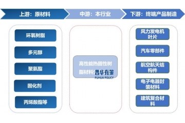 下游應(yīng)用行業(yè)需求推動(dòng)高性能熱固性樹脂材料行業(yè)快速發(fā)展