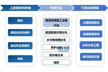 隧道施工機械行業(yè)發(fā)展趨勢、特有風險及競爭格局分析