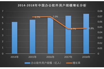 辦公軟件行業(yè)市場(chǎng)規(guī)模及競(jìng)爭格局分析（附報(bào)告目錄）