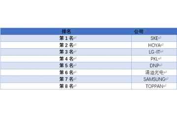 平板顯示大屏化，掩膜版產(chǎn)業(yè)鏈需求前景較好（附報(bào)告目錄）