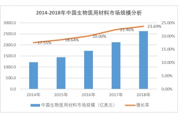 國(guó)產(chǎn)高端生物醫(yī)用材料的替代進(jìn)口成必然趨勢(shì)（附報(bào)告目錄）