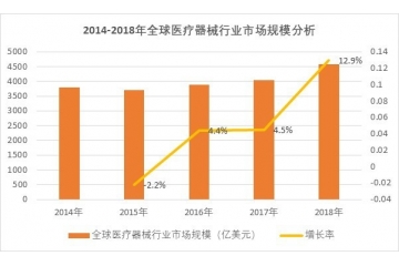 國內(nèi)外醫(yī)療器械行業(yè)市場規(guī)模分析（附報告目錄）