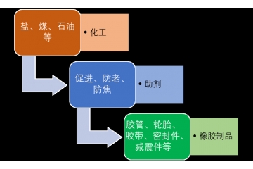 橡膠助劑行業(yè)發(fā)展方向與細分市場領(lǐng)先企業(yè)（附報告目錄）