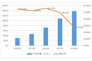 生鮮冷鏈物流行業(yè)市場規(guī)模及發(fā)展?jié)摿η熬邦A(yù)測（附報(bào)告目錄）