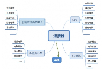 連接器行業(yè)各大細(xì)分市場概況（附報(bào)告目錄）