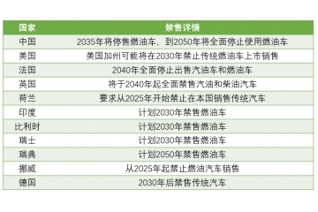 新能源汽車：國家政策大力支持，新能源汽車長期趨勢向好