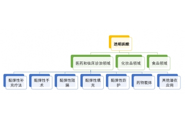 透明質(zhì)酸（玻尿酸）行業(yè)下游應(yīng)用領(lǐng)域及行業(yè)技術(shù)水平特點(diǎn)分析（附