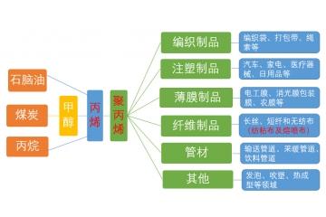 丙烯、聚丙烯（PP）和熔噴布的關(guān)系鏈及聚丙烯產(chǎn)能前十大企業(yè)分