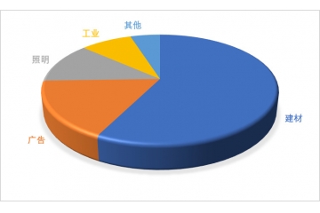 亞克力板行業(yè)需求特點(diǎn)預(yù)測(cè)、技術(shù)發(fā)展趨勢(shì)及下游應(yīng)用結(jié)構(gòu)分析（附