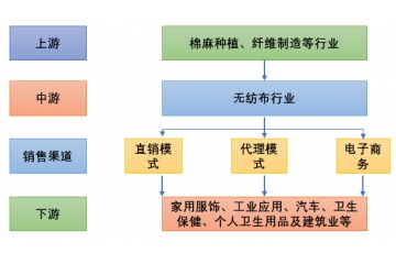 無(wú)紡布產(chǎn)業(yè)鏈分析、競(jìng)爭(zhēng)格局及主要企業(yè)分析（附報(bào)告目錄）