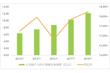 主動脈腔內(nèi)及外周血管介入醫(yī)療器行業(yè)市場規(guī)模及重點企業(yè)調(diào)研分析