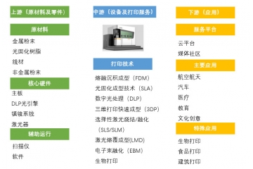 增材制造（3D打?。┬袠I(yè)競爭格局及產(chǎn)業(yè)鏈分析（附報告目錄）