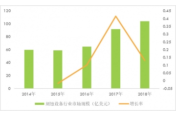 刻蝕設(shè)備國(guó)產(chǎn)化率達(dá)到18%，比率處于逐年上升態(tài)勢(shì)（附報(bào)告目錄